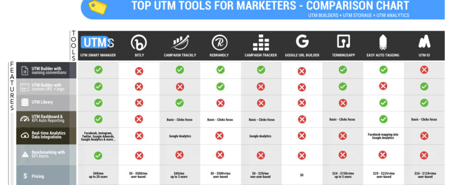 best utm builders for marketers comparison chart
